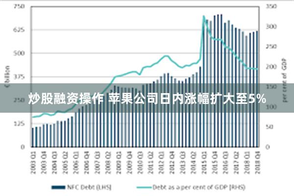 炒股融资操作 苹果公司日内涨幅扩大至5%